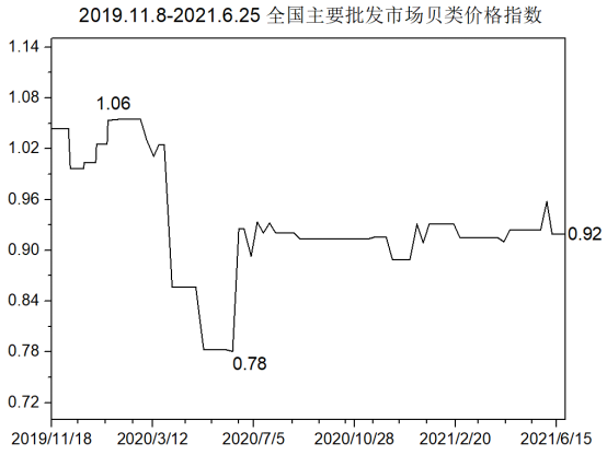 meat-and-seafood-price-index-in-china-up-to-2020-6-25-e